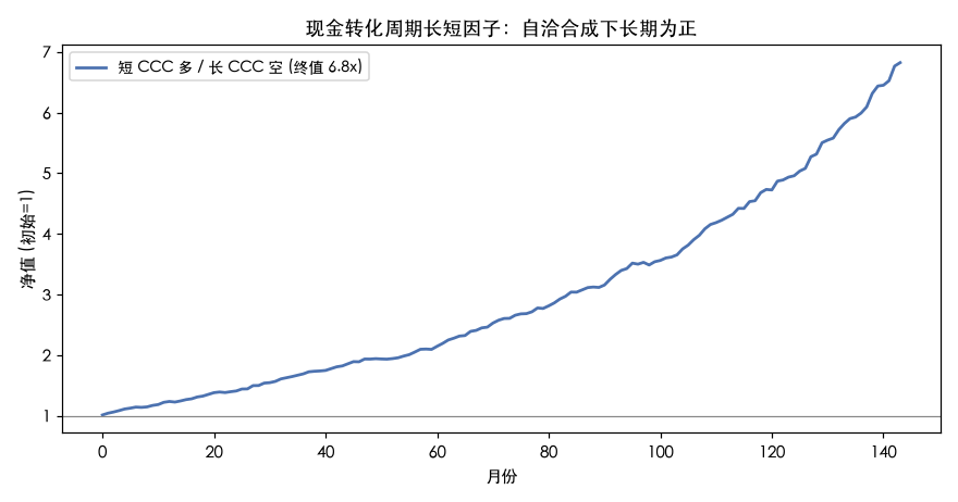 现金转化周期长短因子:自洽合成下长期为正