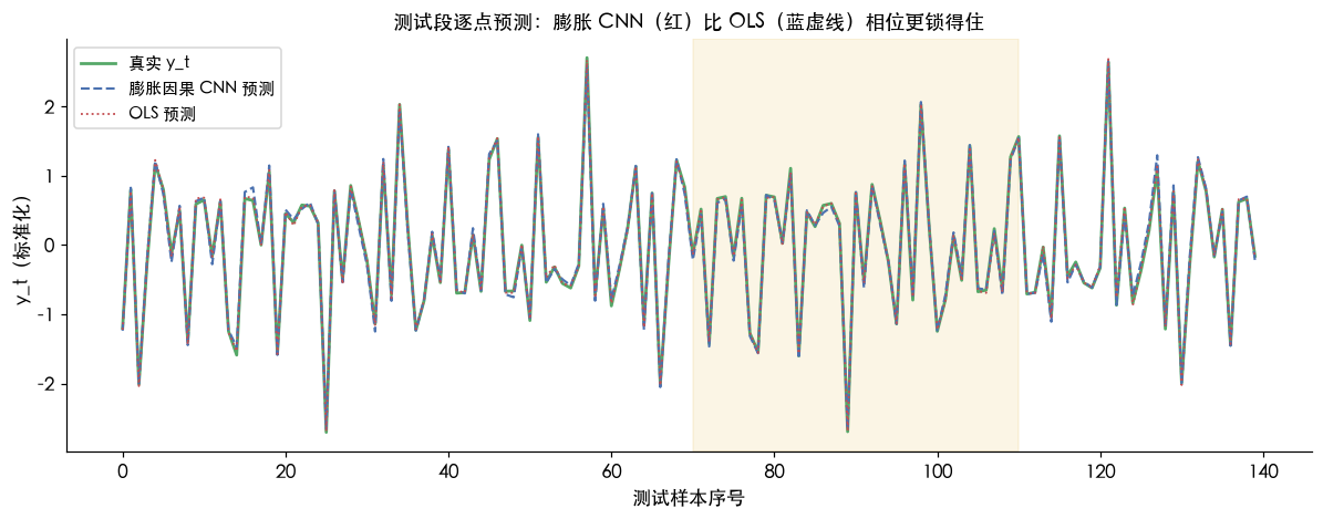 测试段逐点预测：膨胀 CNN(红) vs OLS(蓝) vs 真实(黑)