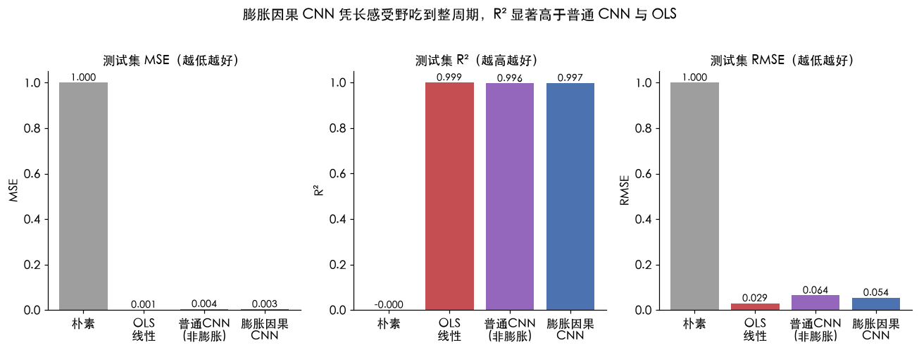 四模型测试集指标：MSE / R² / RMSE 对比