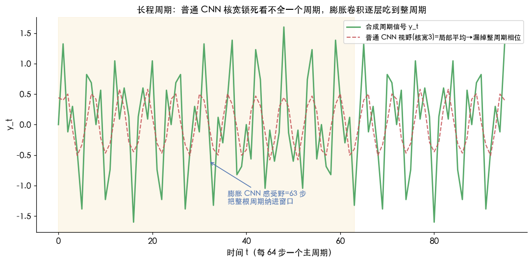 长程周期：普通 CNN 核宽锁死看不全一个周期，膨胀卷积逐层吃到整周期