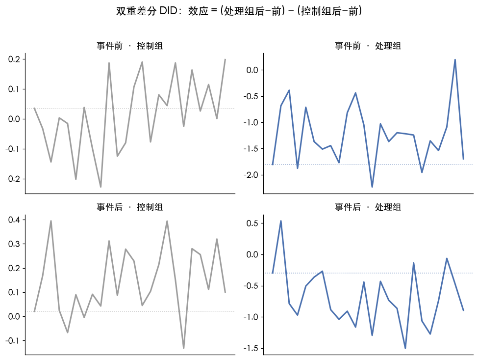 双重差分 DID:效应 = (处理组后−前) − (控制组后−前)
