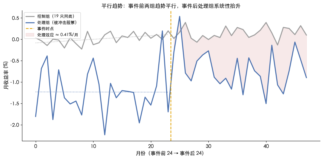平行趋势:事件前两组趋势平行,事件后处理组系统性抬升