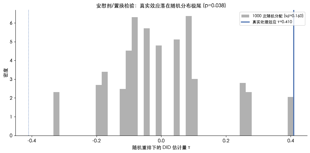 安慰剂/置换检验:真实效应落在随机分布极尾