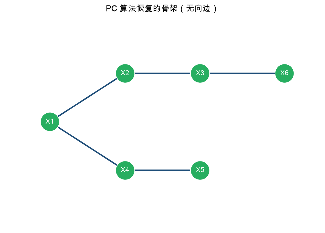 PC 恢复的骨架（绿点图）：5 条边与真实图一致，未多未少