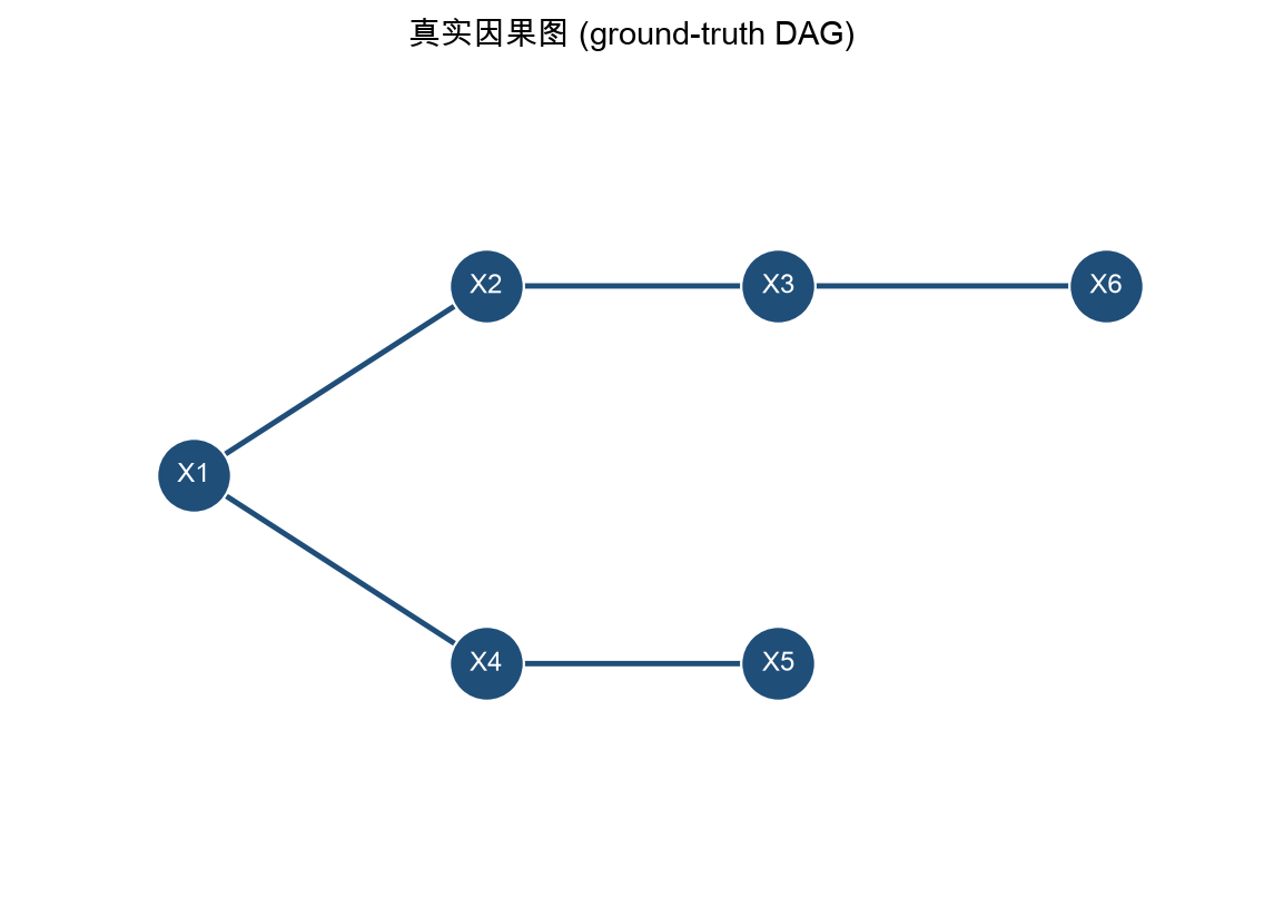 真实因果 DAG：X1→X2→X3、X1→X4→X5、X3→X6。箭头方向就是 PC 想还原的目标