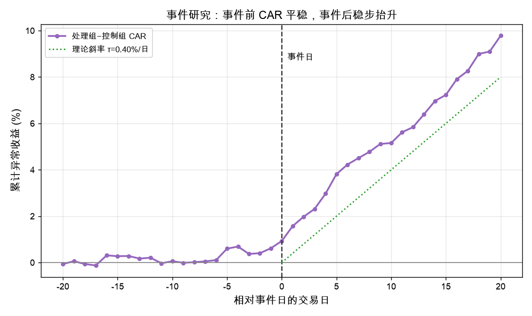 事件研究：事件前 CAR 平稳，事件后稳步抬升