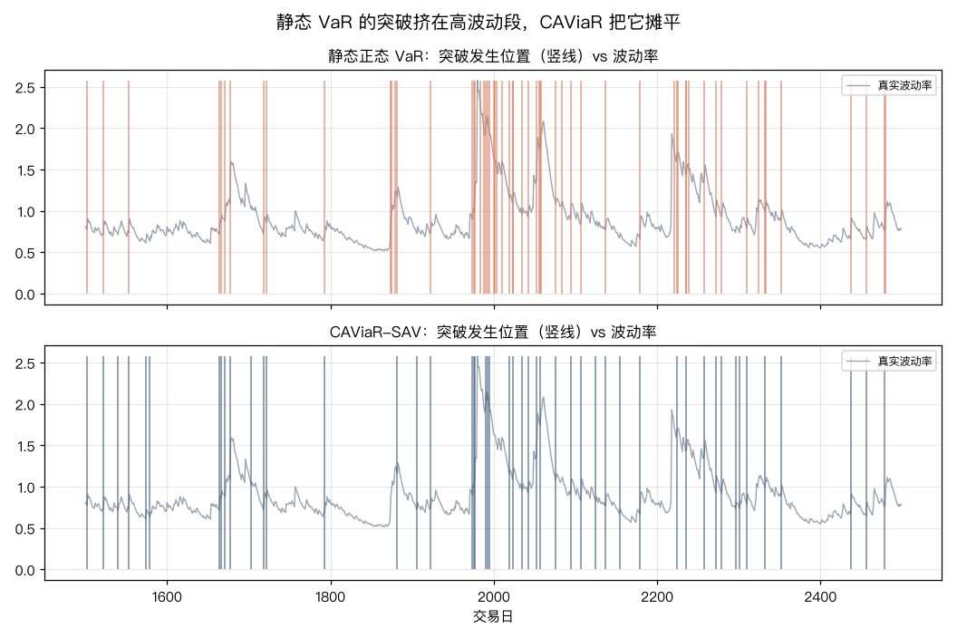 静态模型突破扎堆,CAViaR 摊平