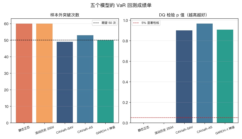 五个模型的成绩单