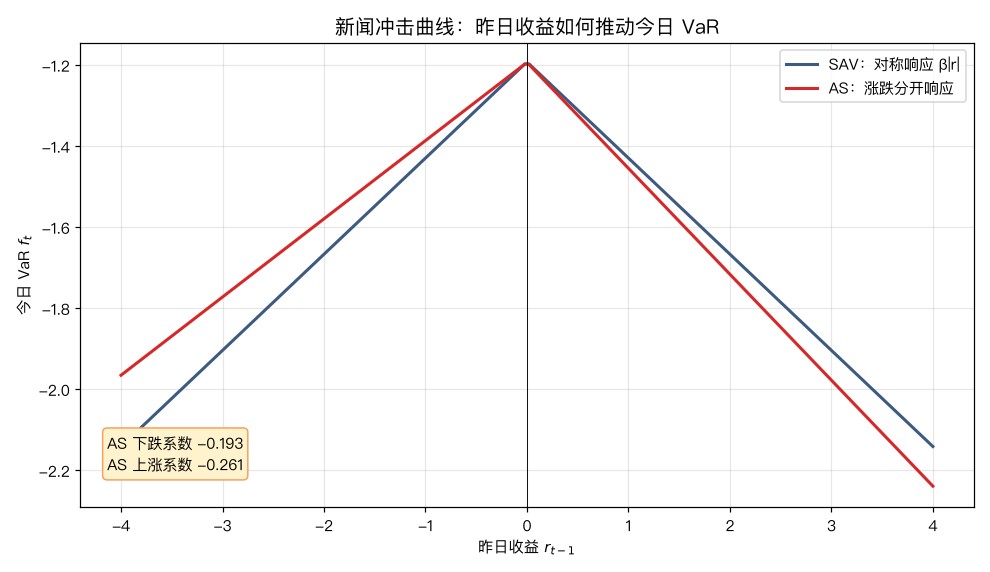 新闻冲击曲线:SAV 对称,AS 学出了假非对称