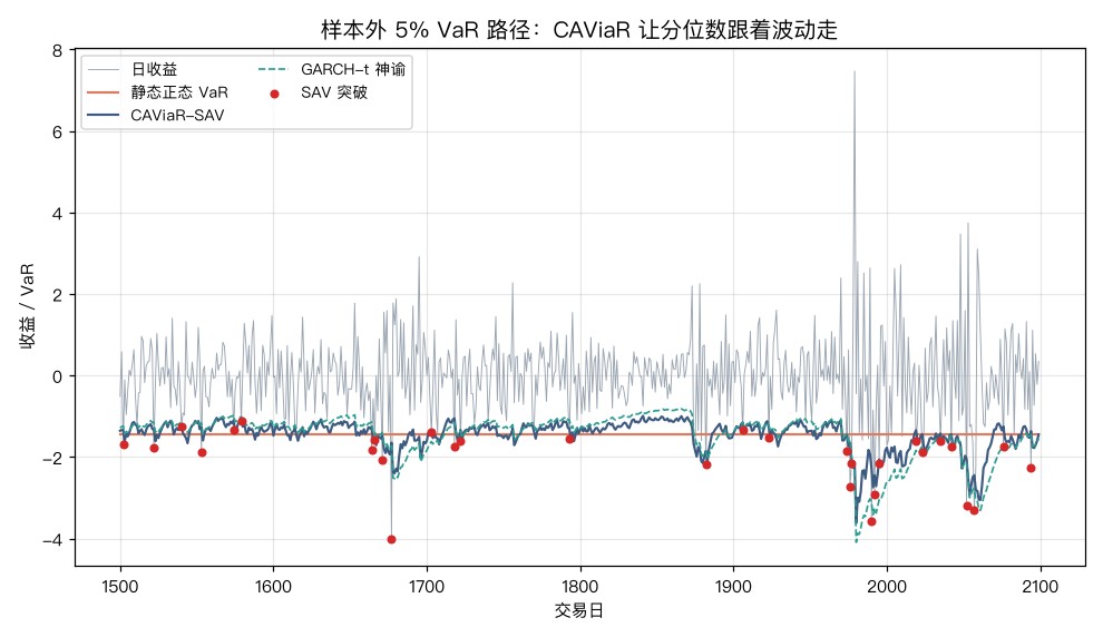 样本外 5% VaR 路径对比