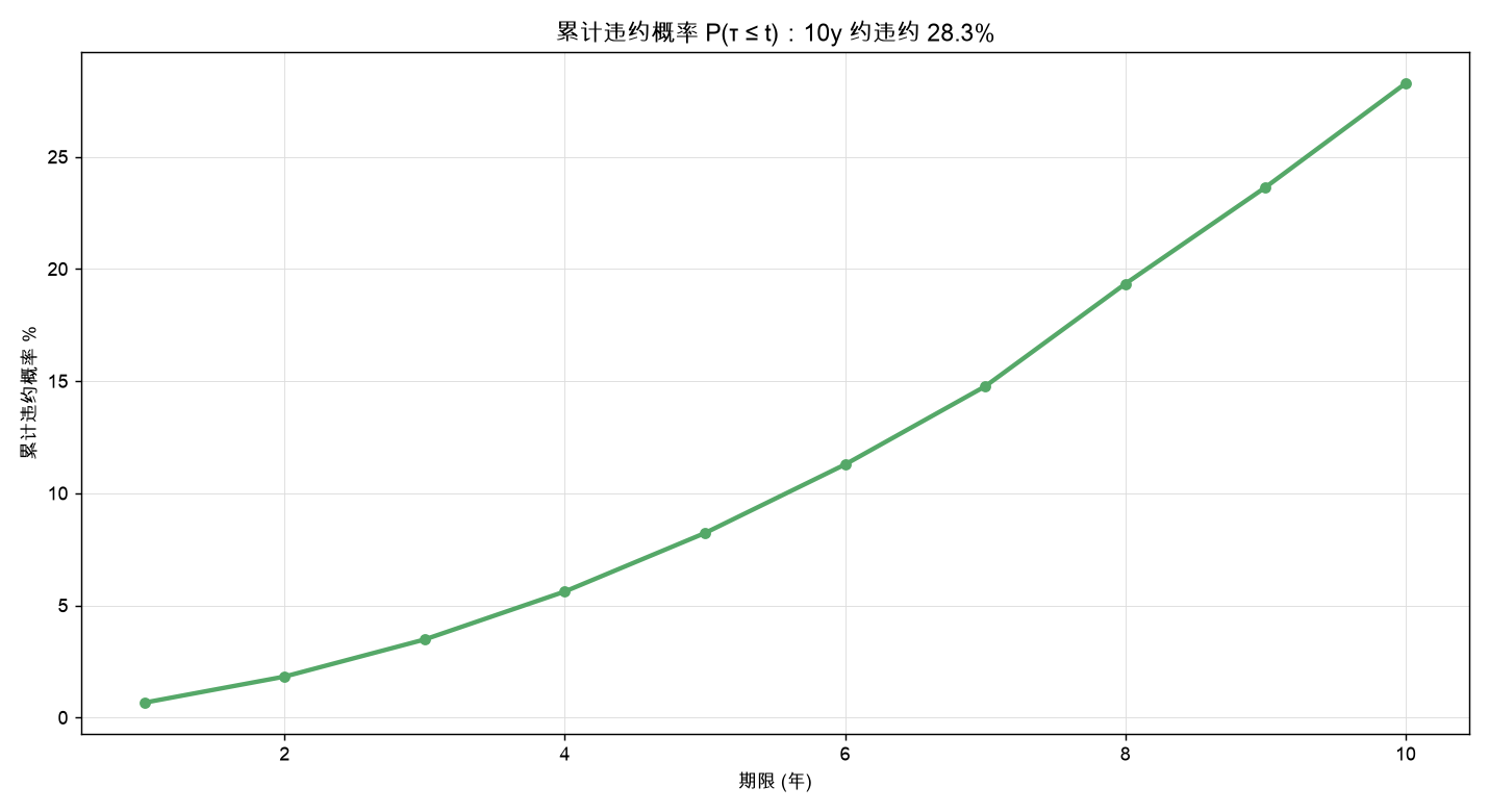 累计违约概率 P(τ ≤ t)：10y 约违约 28.3%