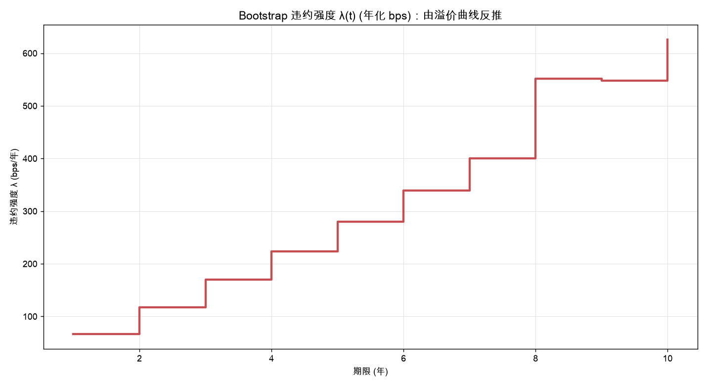 Bootstrap 违约强度 λ(t) (年化 bps)：由溢价曲线反推
