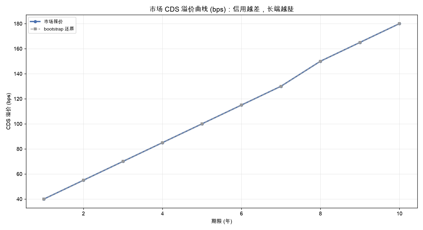 市场 CDS 溢价曲线 (bps)：信用越差，长端越陡