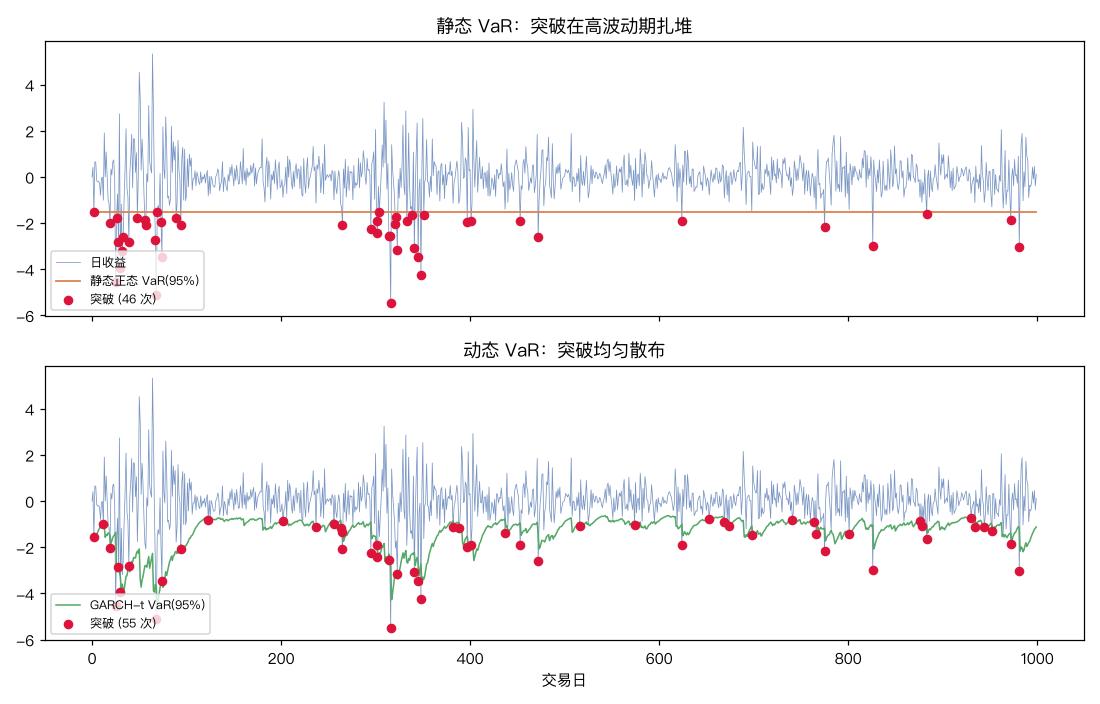 静态 VaR 突破扎堆，动态 VaR 突破均匀