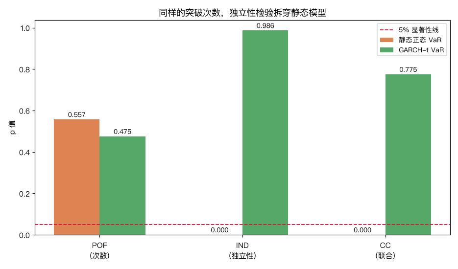 同样的突破次数，独立性检验拆穿静态模型