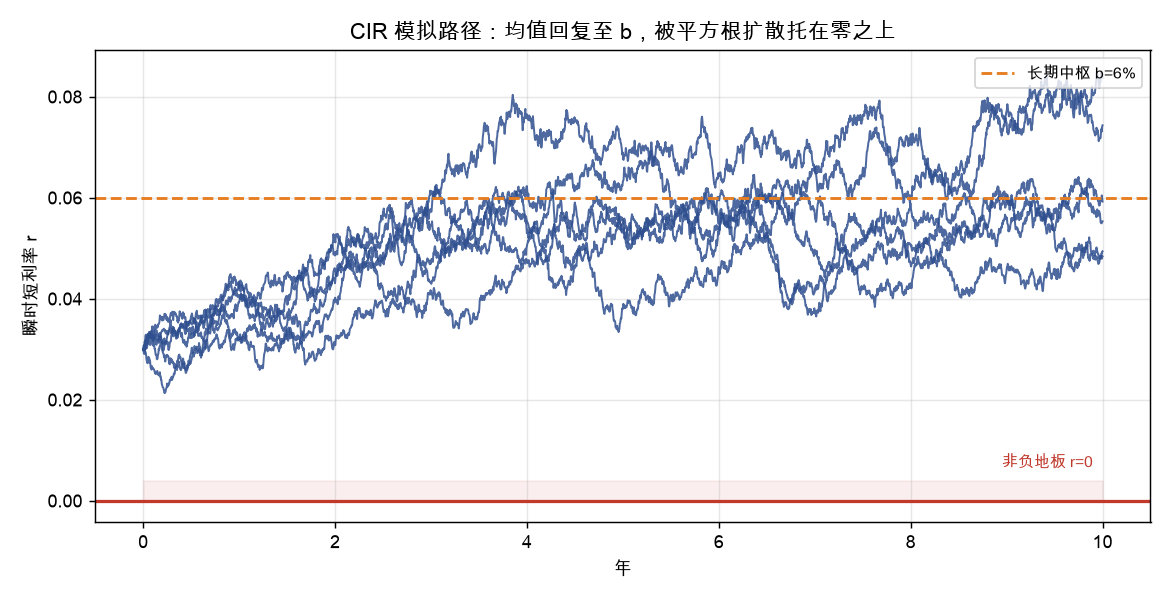 CIR 模拟路径：均值回复至 b，被平方根扩散托在零之上(永不低于 0)