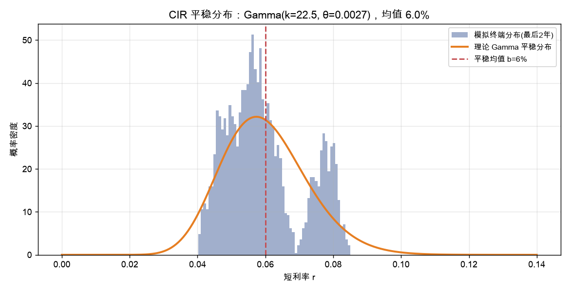 CIR 平稳分布：Gamma(k=22.5, θ=0.0027)，均值 6%，左边界即 0