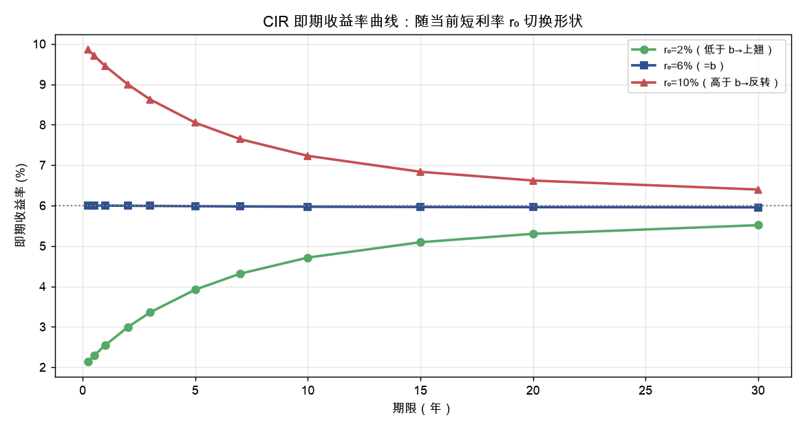 CIR 即期收益率曲线：随当前短利率 r₀ 切换(低→上翘 / 高→反转)
