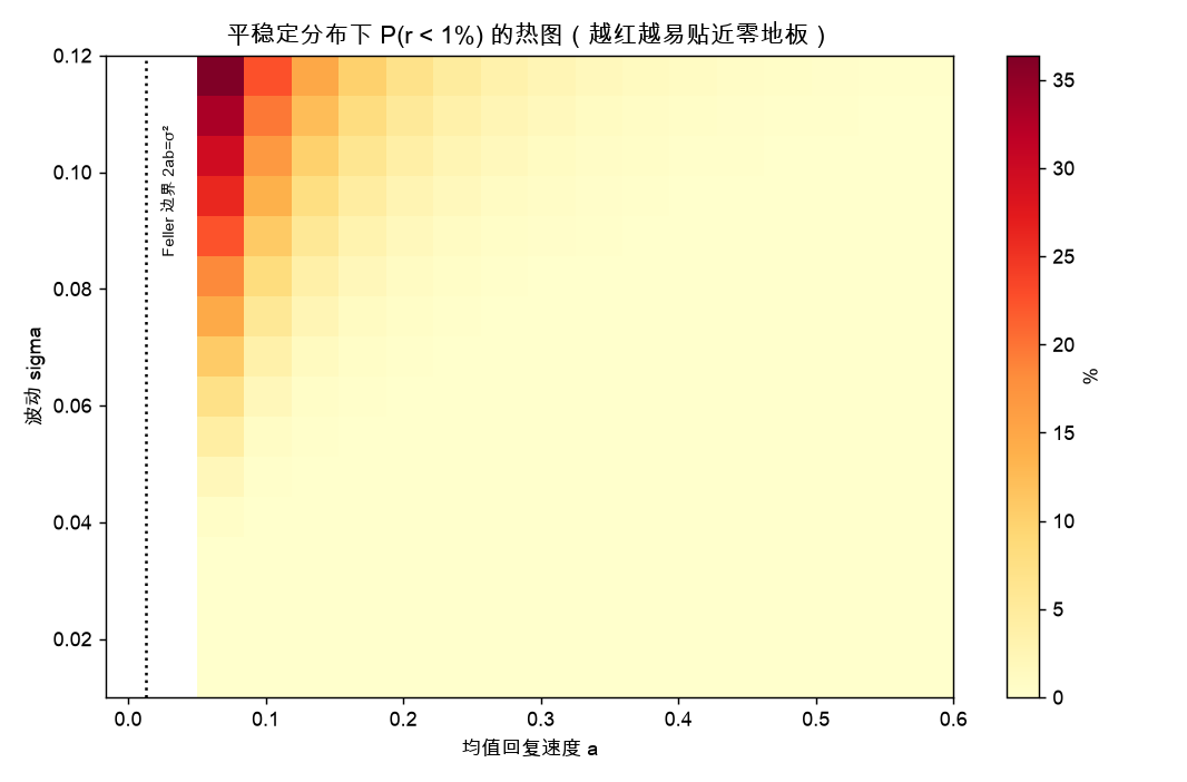 CIR 平稳定分布下 P(r<1%) 热图：越红越易贴零地板，Feller 边界右侧才安全