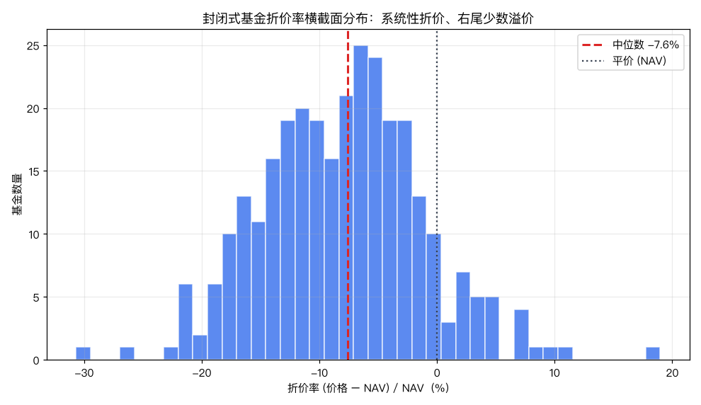 封闭式基金折价率横截面分布:系统性折价、右尾少数溢价