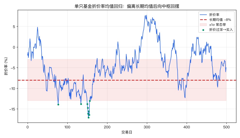 单只基金折价率均值回归:偏离长期均值后向中枢回摆