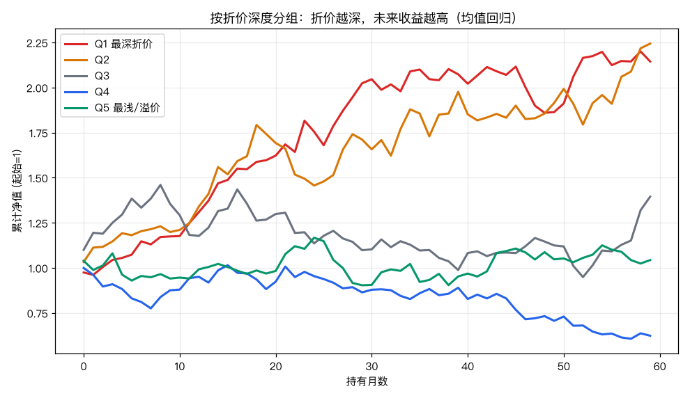 按折价深度分组:折价越深,未来收益越高(均值回归)