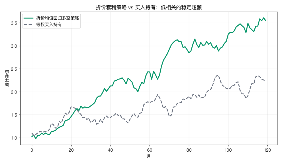 折价套利策略 vs 买入持有:低相关的稳定超额