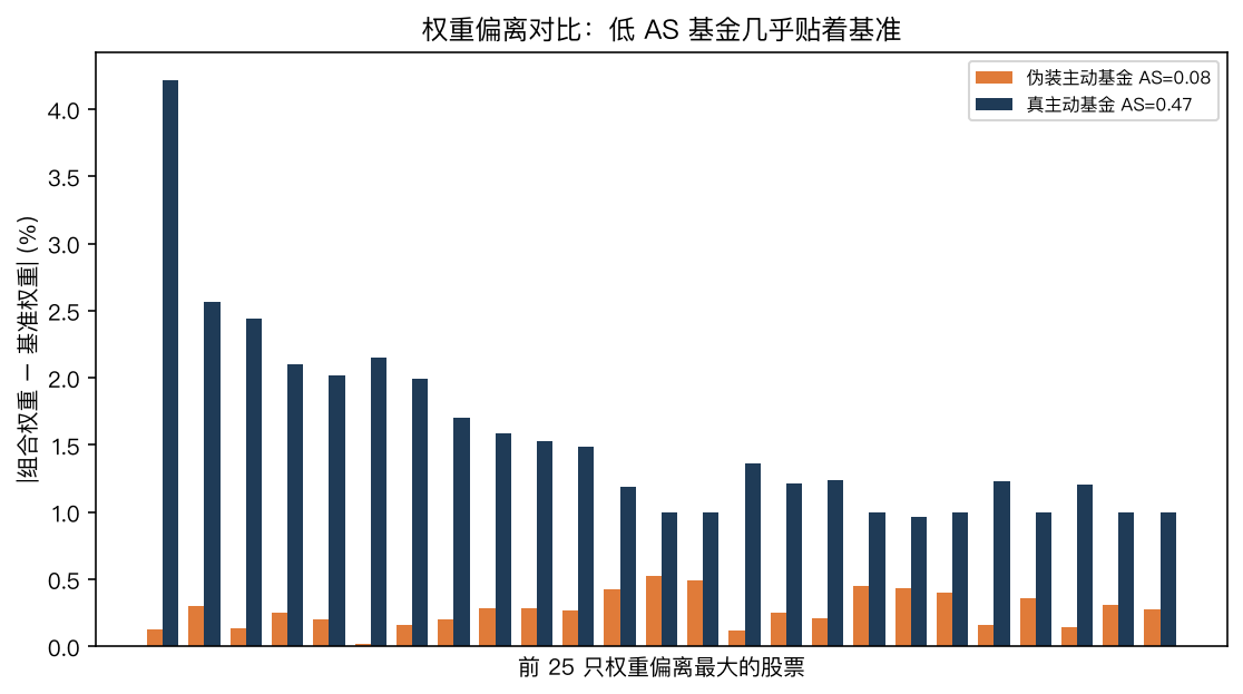 权重偏离对比：低 AS 基金几乎贴着基准，高 AS 基金才有真实的权重分化
