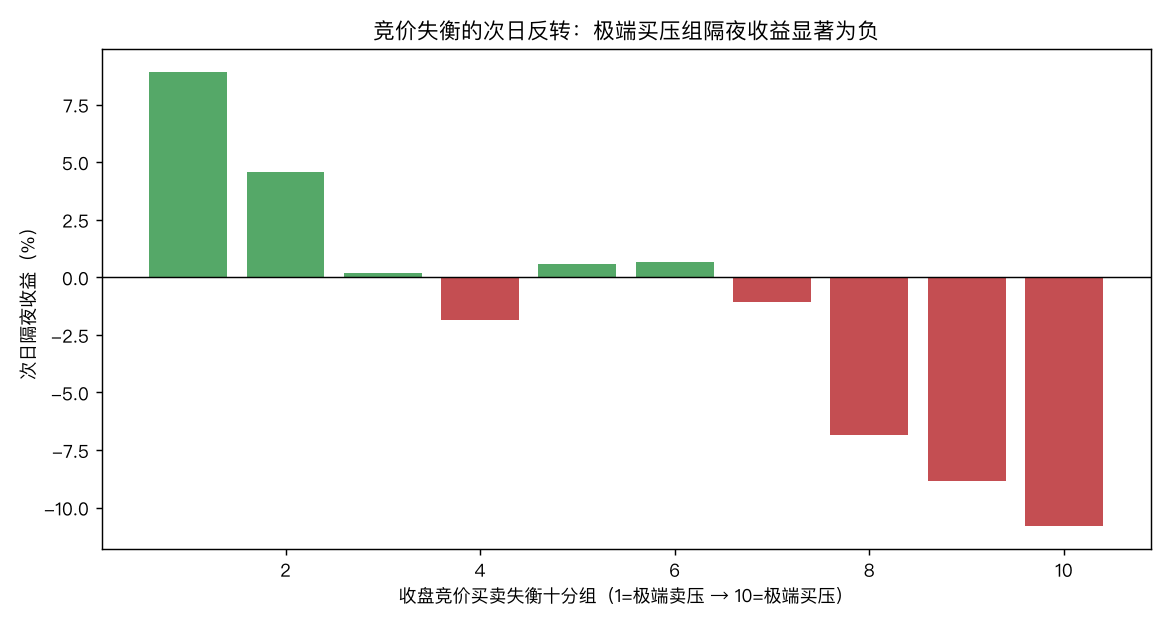 竞价失衡的次日反转