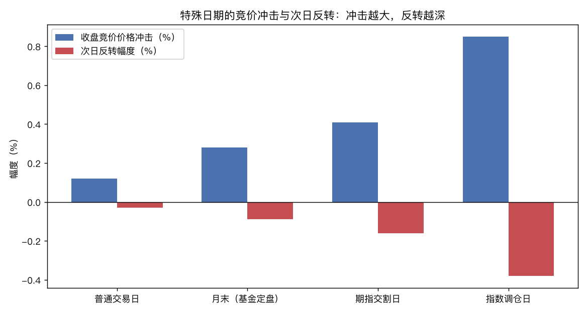 特殊日期的竞价冲击与反转