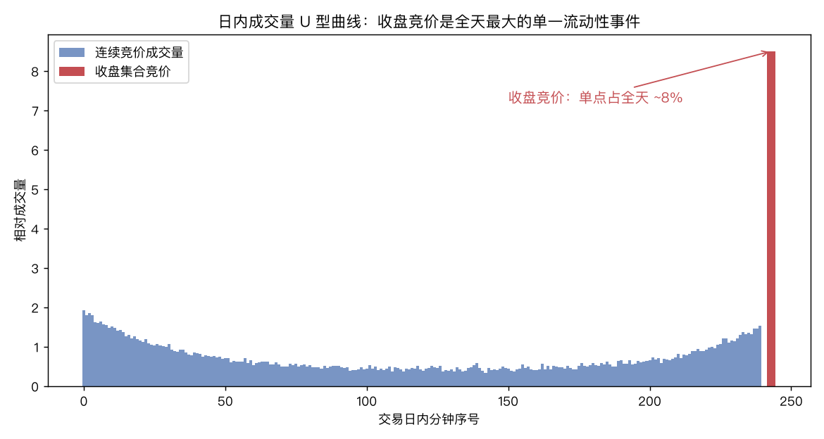 日内成交量 U 型曲线