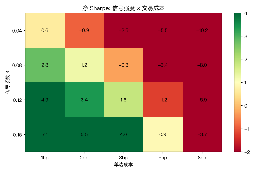成本敏感性热力图