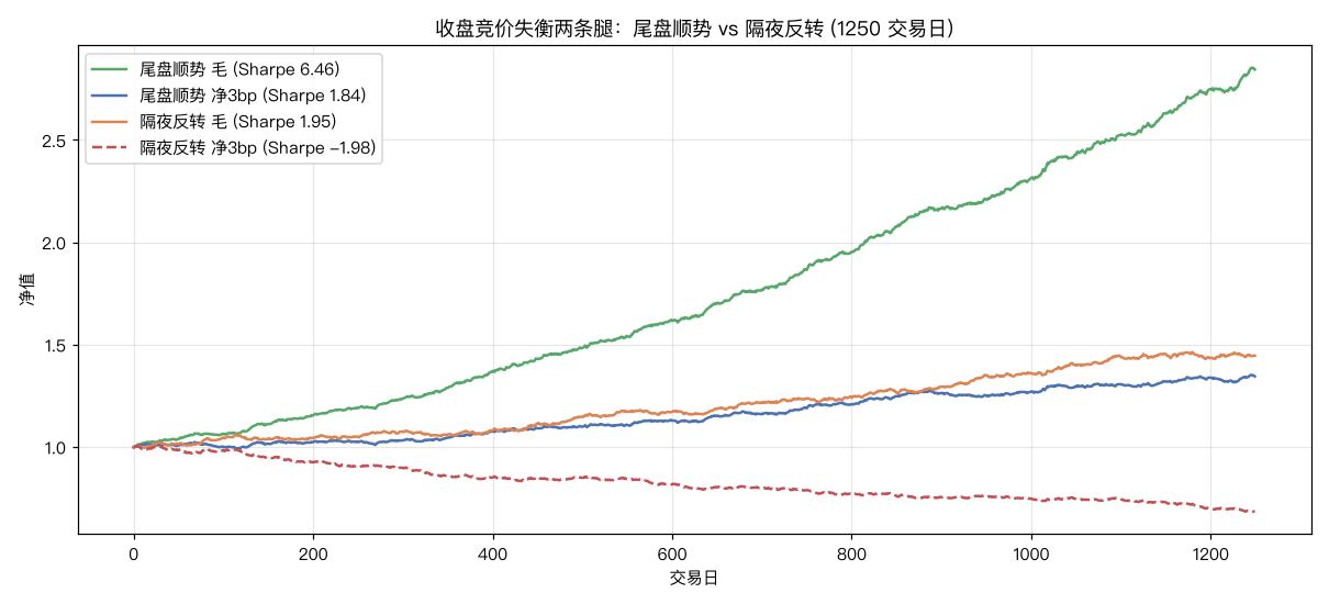 两条腿的净值曲线