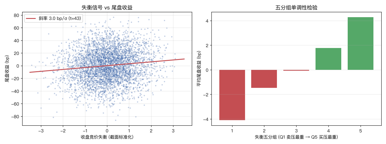 失衡信号 vs 尾盘收益