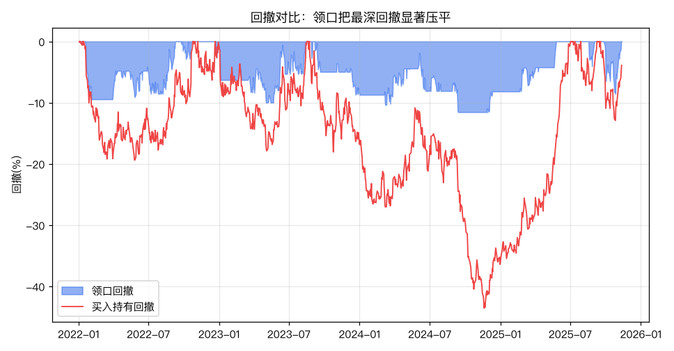 回撤对比：领口把最深回撤显著压平