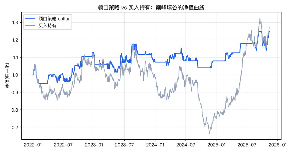 领口策略 vs 买入持有：削峰填谷的净值曲线
