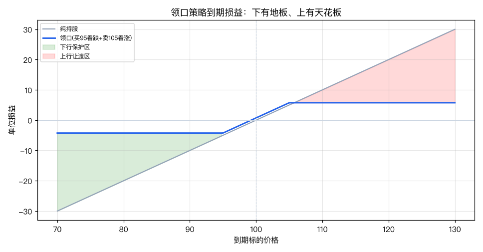 领口策略到期损益：下有地板、上有天花板
