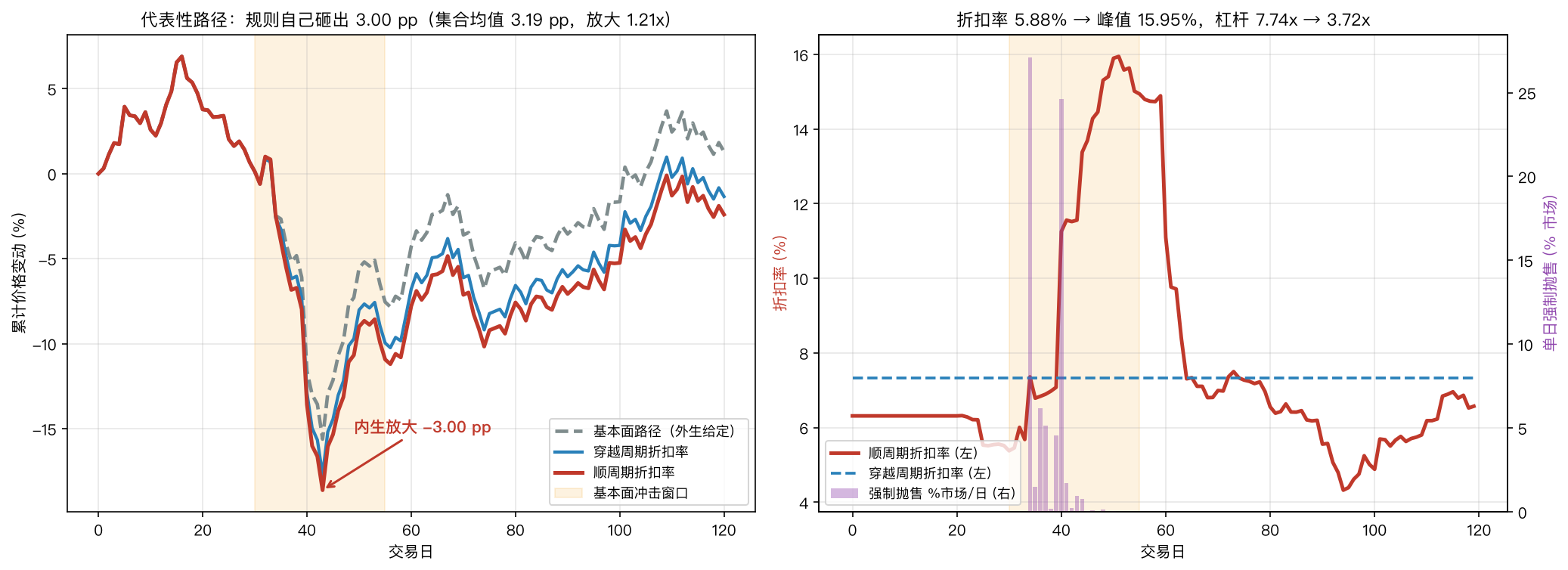 左：同一条外生基本面路径下，顺周期规则自己砸出 2.99 pp（集合均值 3.19 pp）；右：折扣率从 5.88% 涨到 11.60%，杠杆 7.74x → 3.72x，强制抛售在冲击窗口内集中释放