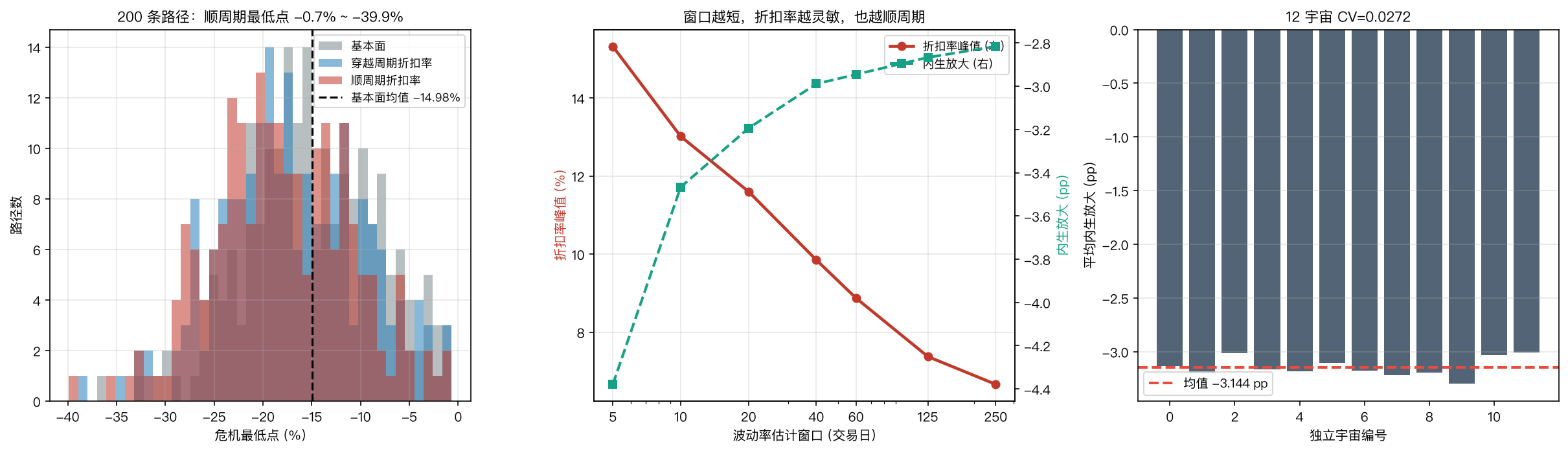 左：200 条路径下三条曲线的分布，顺周期最低点从 −0.73% 到 −39.88%；中：窗口越短折扣率越灵敏也越顺周期；右：12 宇宙 CV=0.0272