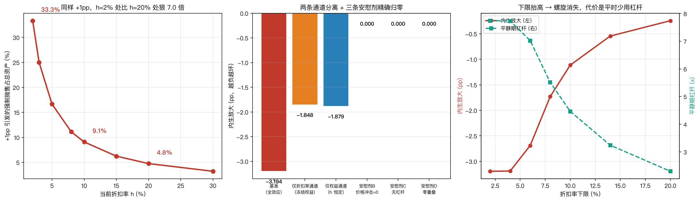 左：+1pp 在 h=2% 处比 h=20% 处狠 7.0 倍；中：两条通道分离 + 三条安慰剂精确归零；右：折扣率下限抬高则螺旋消失，代价是平时少用杠杆