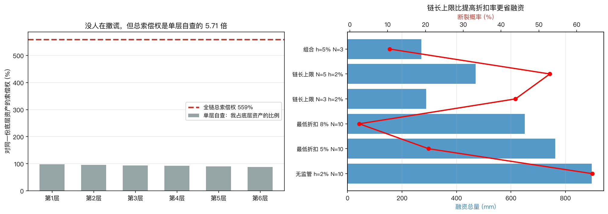 各层自查敞口 vs 全链总索偿权