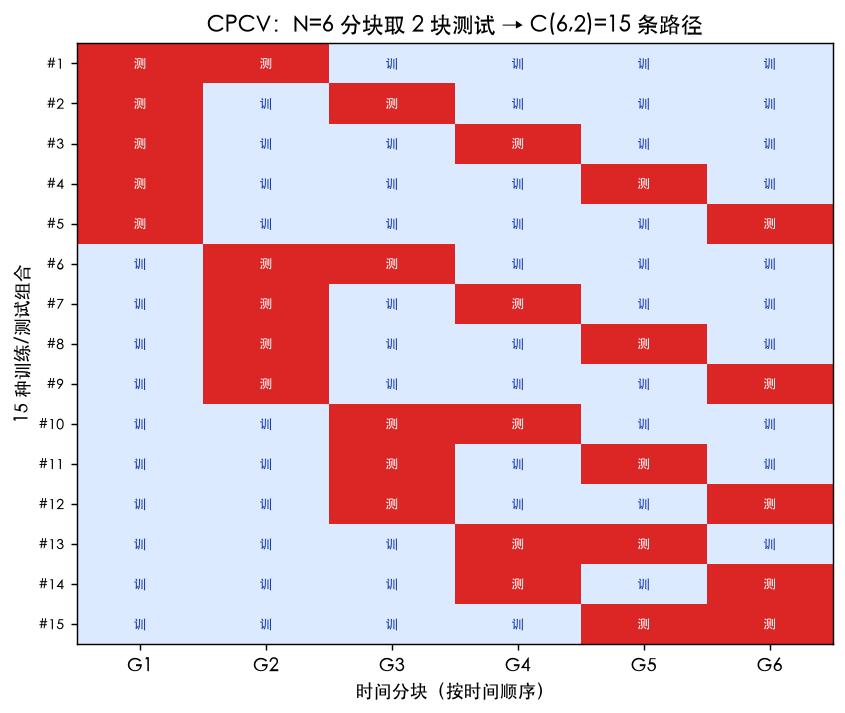 CPCV 组合分块矩阵