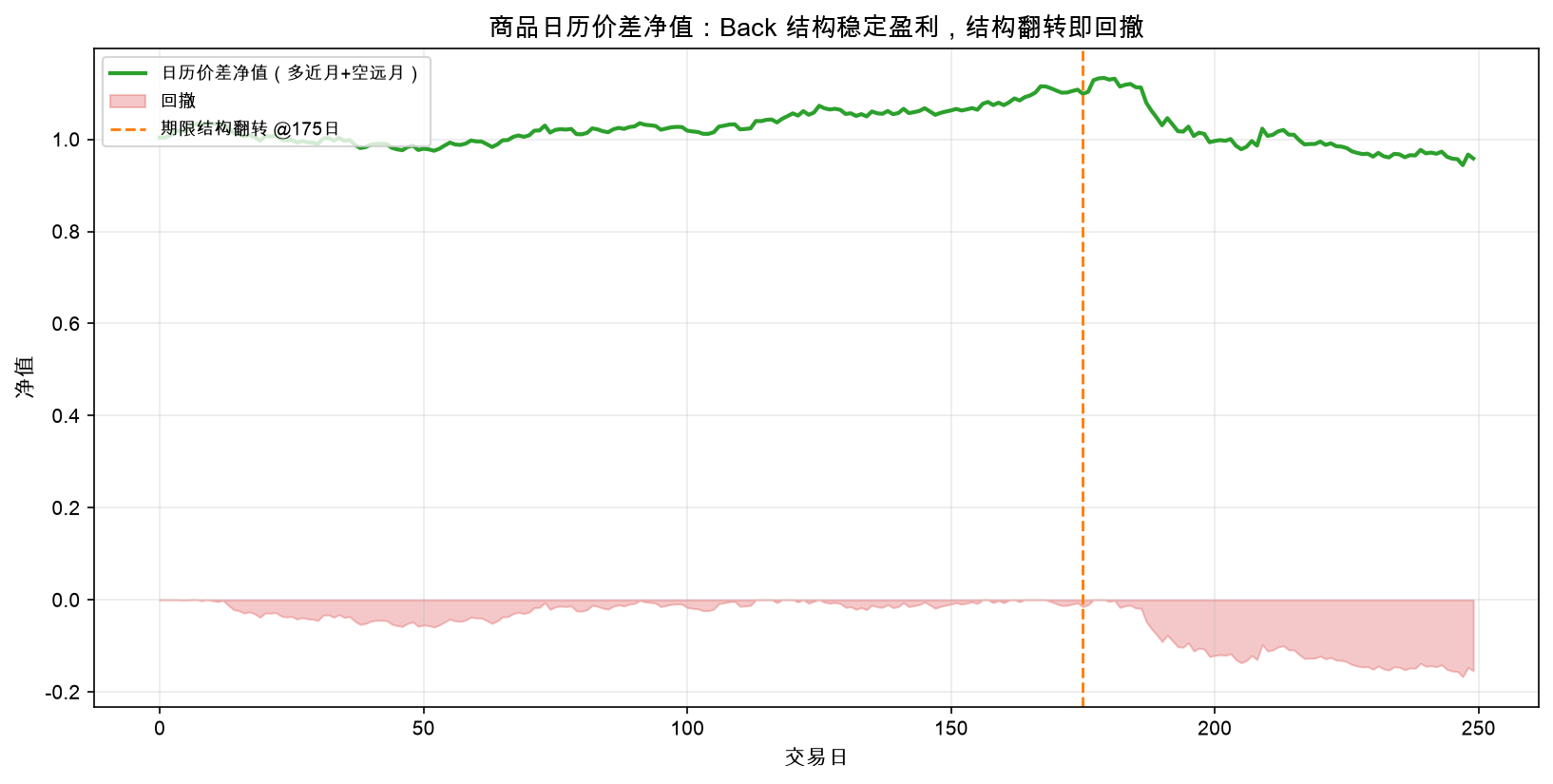 商品日历套利净值：Back 结构稳定盈利，结构翻转即回撤