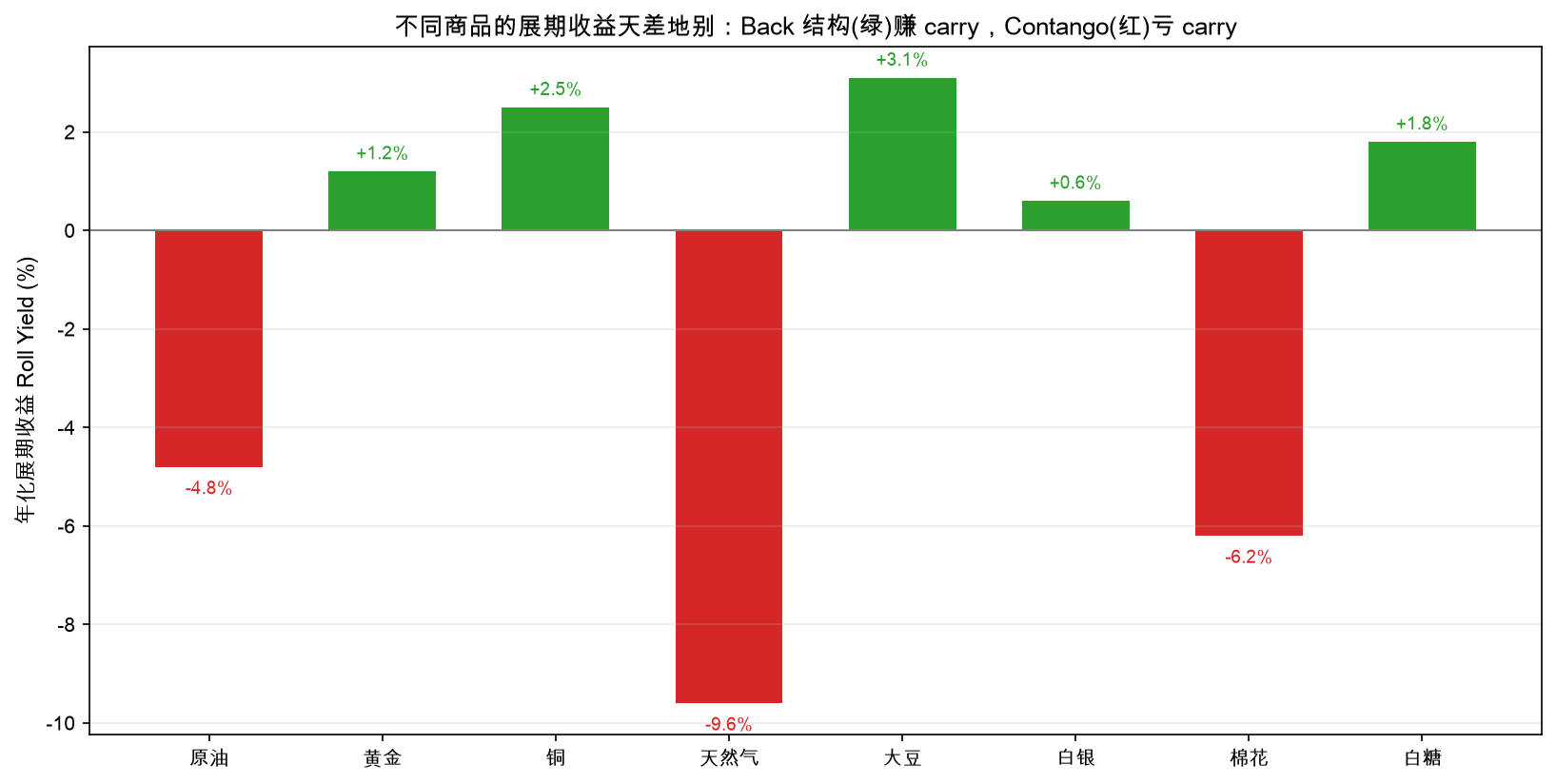 不同商品的展期收益天差地别：Back 结构(绿)赚 carry，Contango(红)亏 carry