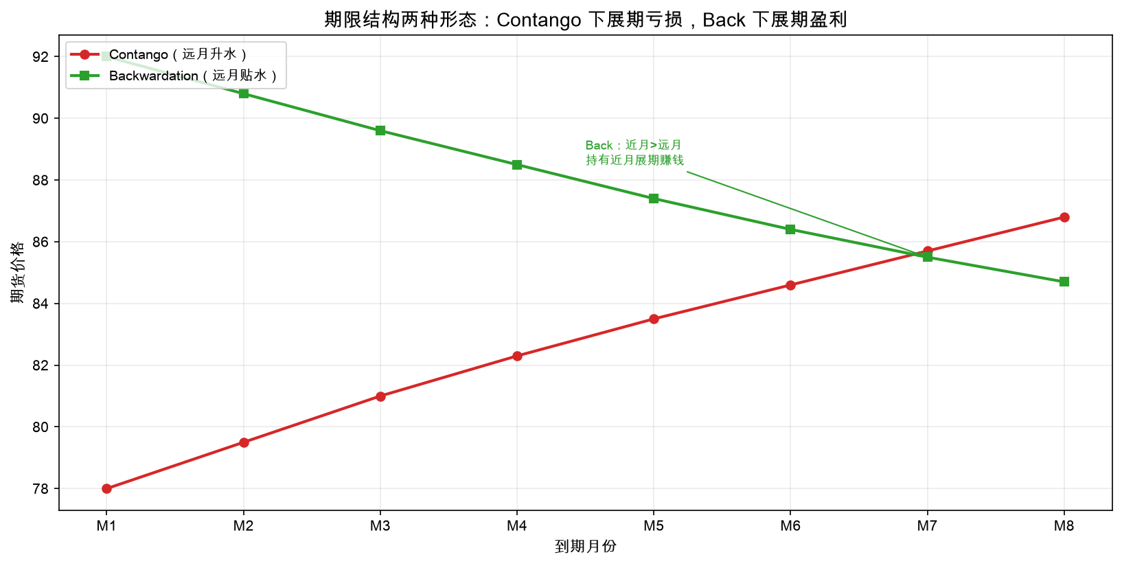期限结构两种形态：Contango 下展期亏损，Back 下展期盈利