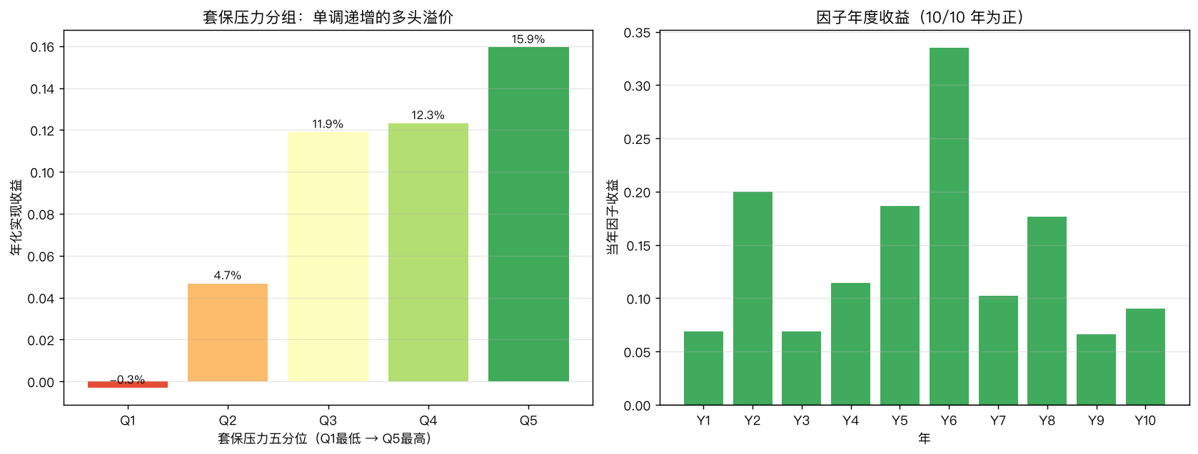 套保压力分组单调性与年度稳定性