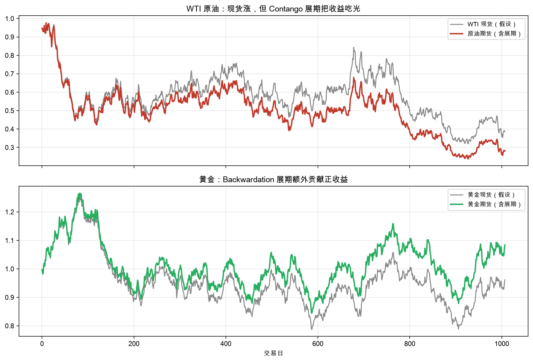 展期收益累计：原油(Contango) 把涨幅吃光，黄金(Backwardation) 白送收益