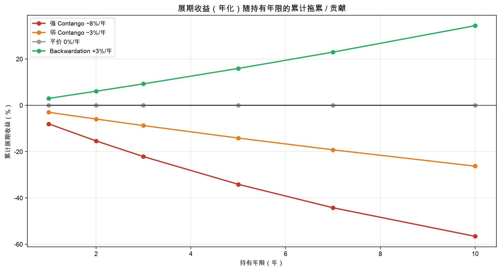 展期收益（年化）随持有年限的累计拖累/贡献：时间站在 Contango 的对立面