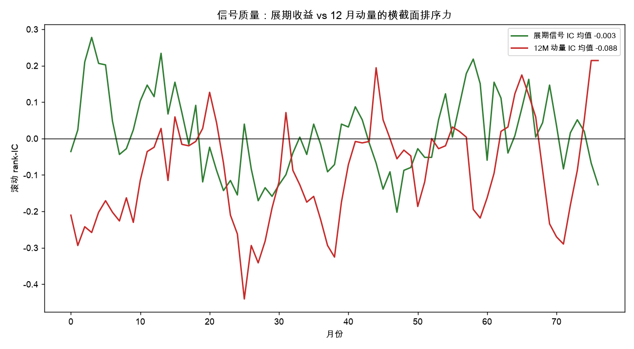 信号质量：展期收益 vs 12 月动量的横截面排序力