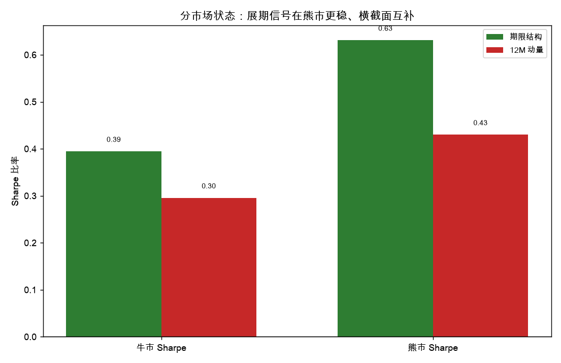 分市场状态：展期信号在熊市更稳、横截面互补